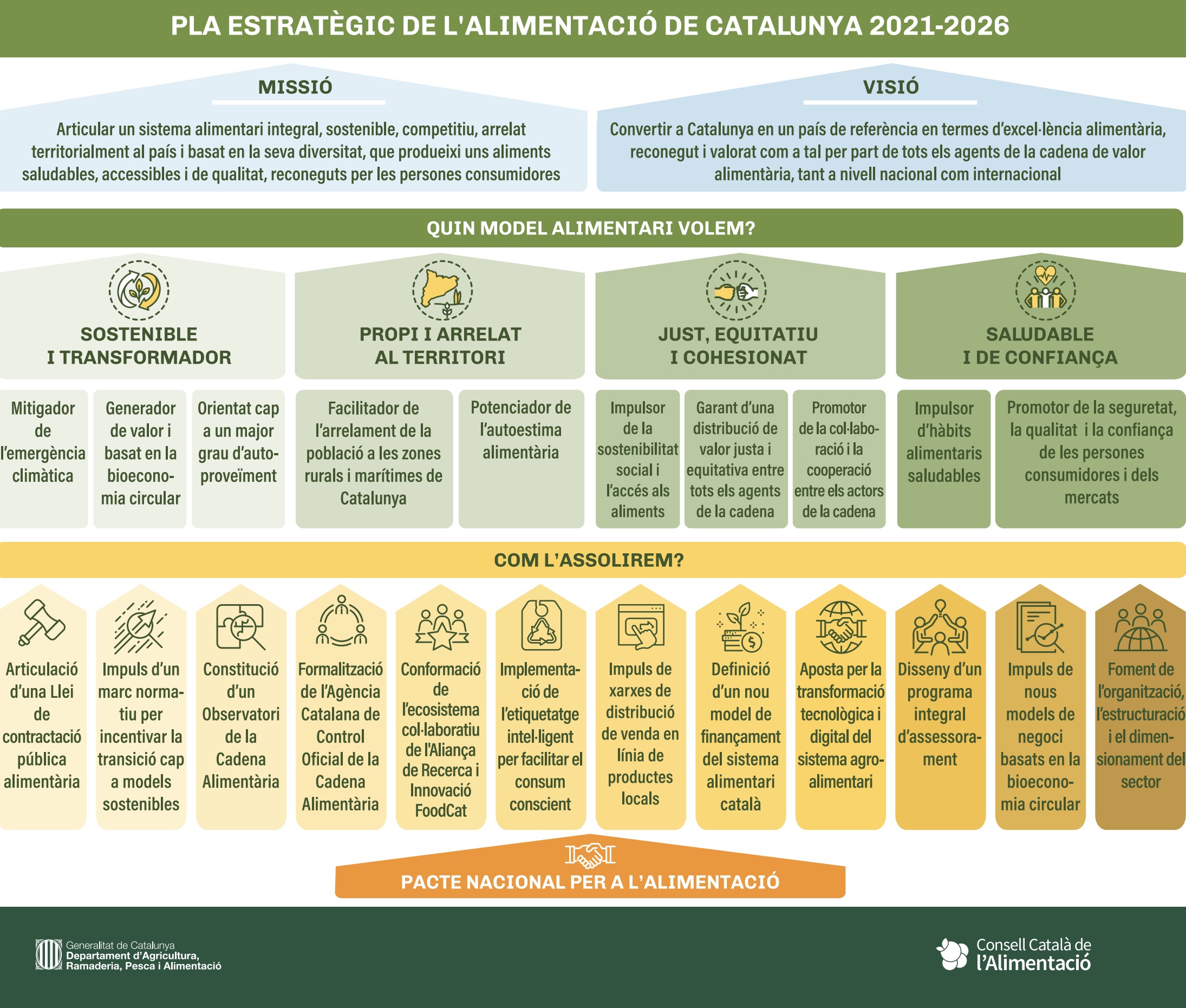 Pla estratègic de l’alimentació de Catalunya 2021-2026